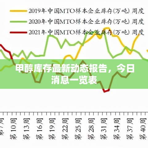 甲醇庫存最新動(dòng)態(tài)報(bào)告，今日消息一覽表